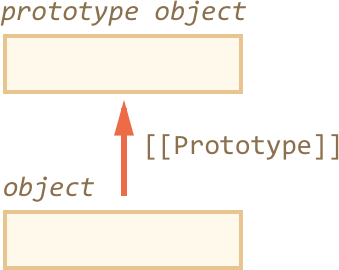 File:Object-prototype-empty.png